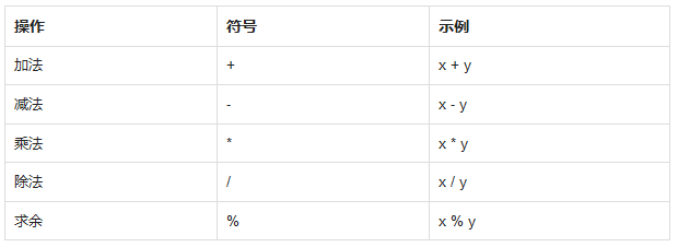 算術(shù)運(yùn)算符