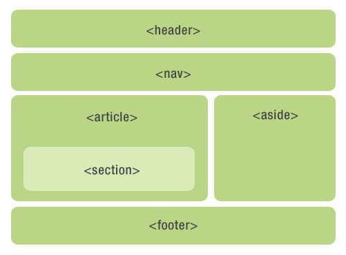 HTML5的寫法